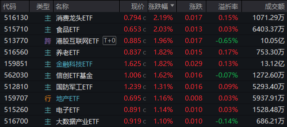 重返两万亿！金融科技爆量成交，大消费上热榜，食品ETF（515710）拉升2%！港股互联网ETF（513770）跳空收涨