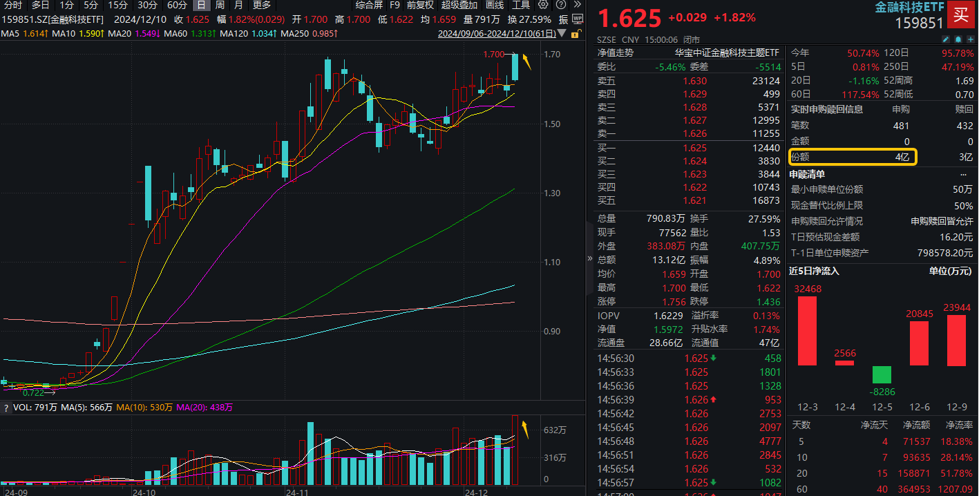 ETF盘后资讯｜交投新高！金融科技ETF（159851）反弹涨近2%，爆量成交超13亿元，御银股份斩获4天3板！资金继续加仓