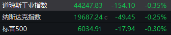 道指四连跌！美股三大指数集体收跌，芯片股普跌，黄金大涨，谷歌量子芯片发布逆市大涨逾5%