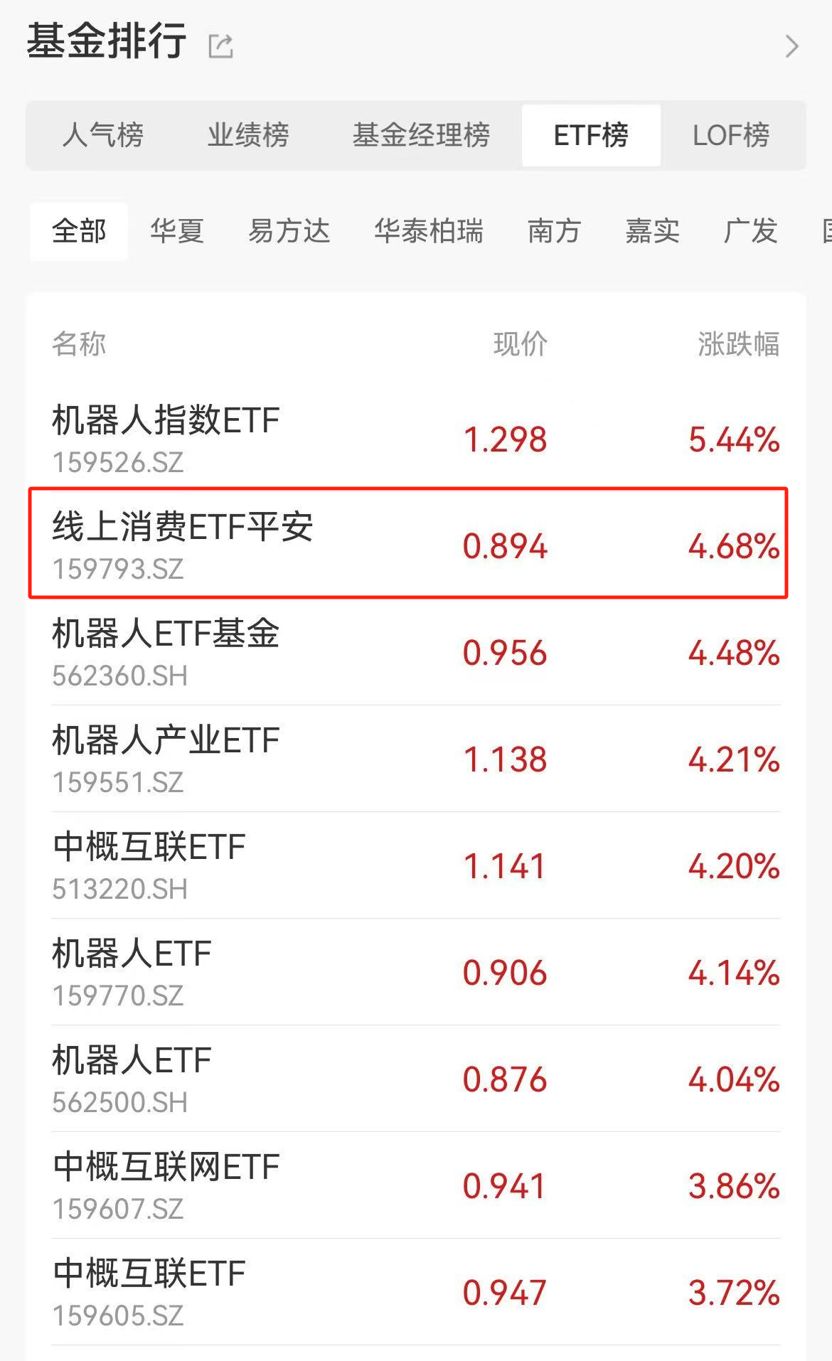 线上消费ETF平安(159793)昨日强势收涨4.68%，涨幅高居全市场ETF前二！重磅会议强调“大力提振消费”！