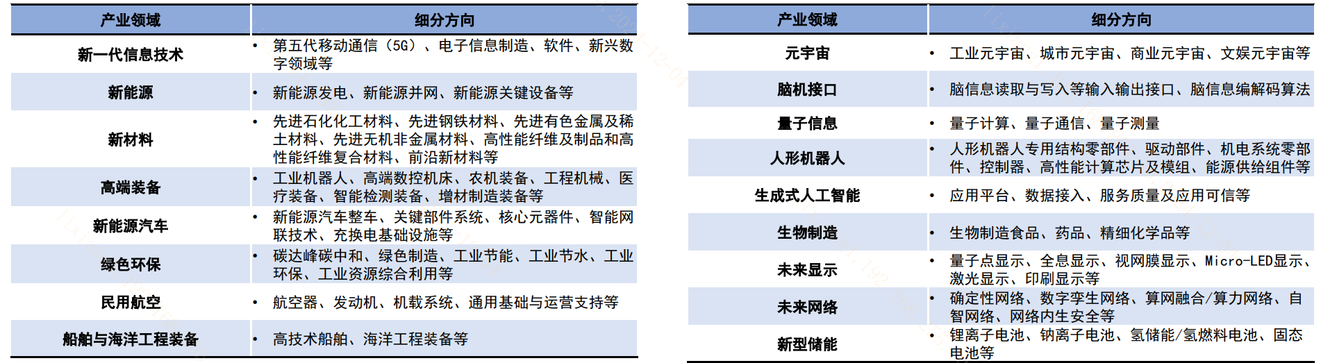 八大新兴产业+九大未来产业，如何一键关注？