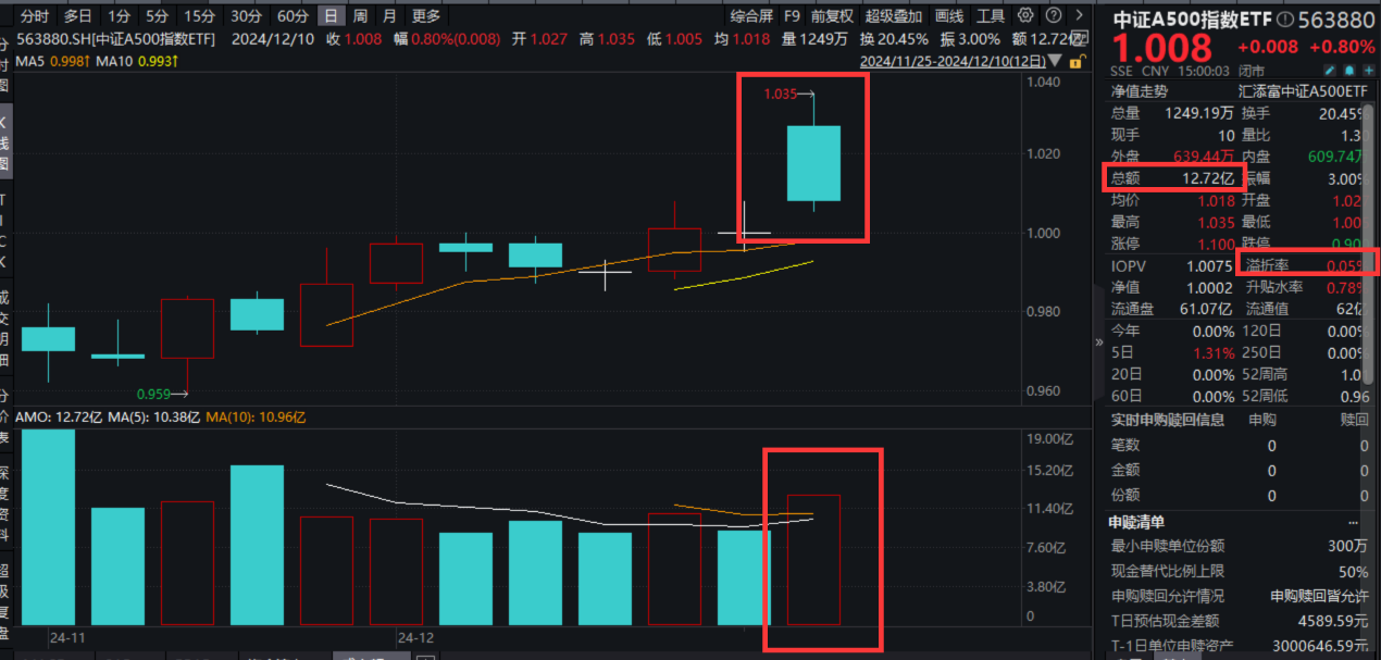 超预期政策之后，A股怎么看？中证A500指数ETF(563880)最新单日净流入超1亿元，最新规模达62.7亿元！市场多空博弈焦点在哪？机构锐评