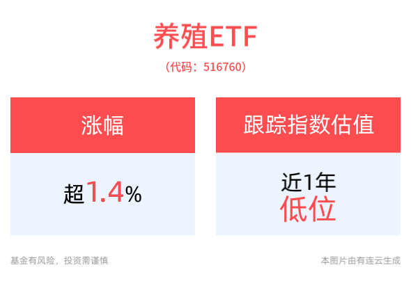 养殖ETF(516760)高开高走上涨1.43%，内蒙古农牧业生产发展迎重要会议