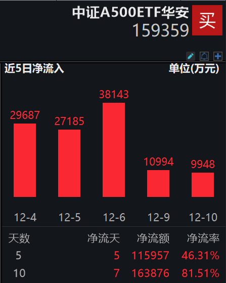 中证A500ETF华安(159359)近7日连续净流入，累计“吸金”超16亿元，政策叠加持续显效，经济企稳回升势头增强