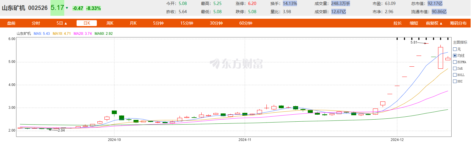 注意！这只十个交易日翻倍的股票，前三季度营收净利双降