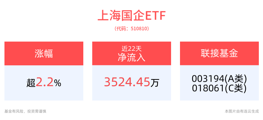 上海国企改革概念股掀涨停潮，交运股份、上海物贸涨停，规模最大的上海国企ETF(510810)涨超2%，近20日“吸金”超3500万元
