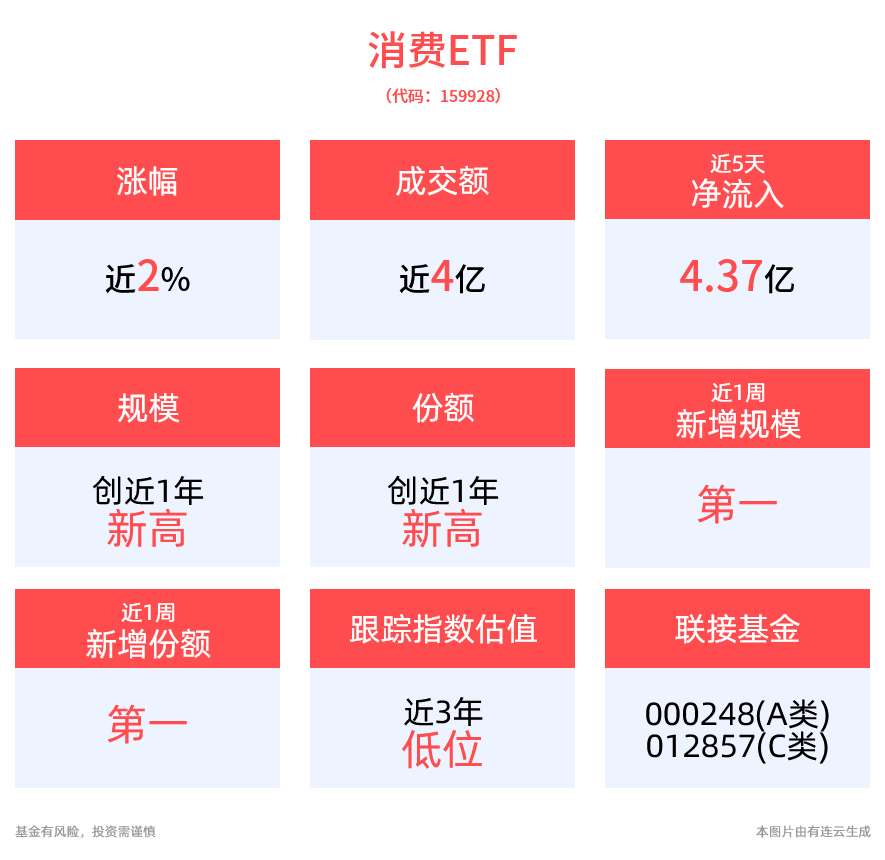 消费迎来新一轮反弹修复，规模最大的消费ETF(159928)成交放量继续大涨近2%，昨日大举“吸金”4.4亿元，最新规模飙升至171.5亿份！