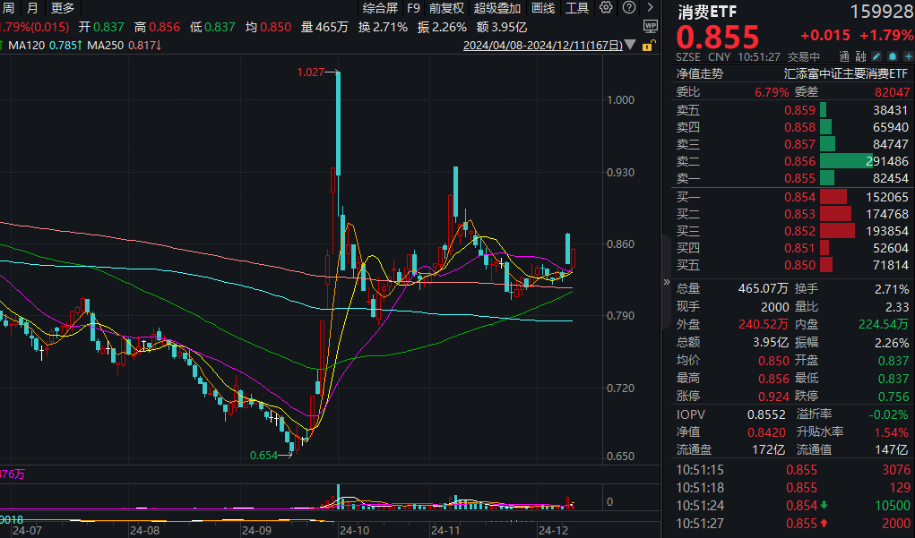 中金：政策方向扩大内需排首位！规模最大的消费ETF(159928)续涨1.79%，昨日狂揽净申购近4.4亿元，今日盘中再度吸金！