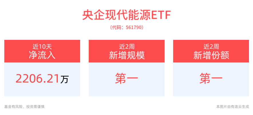 有色金属板块涨幅居前，云铝股份涨超5%，央企现代能源ETF(561790)近2周新增规模位居可比基金1/3