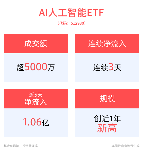 《人工智能发展报告（2024年）》发布，AI人工智能ETF(512930)最新规模创近1年新高，消费电子ETF(561600)早盘涨超1%