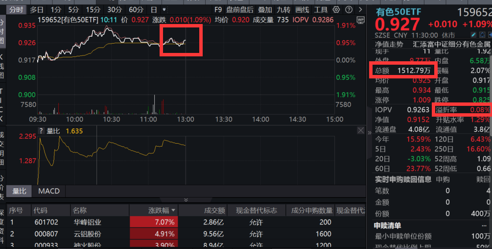 铝业异动，华峰铝业大涨7%，有色50ETF(159652)一度涨近2%，盘中溢价频现！时隔半年央行重启黄金增持，什么信号？