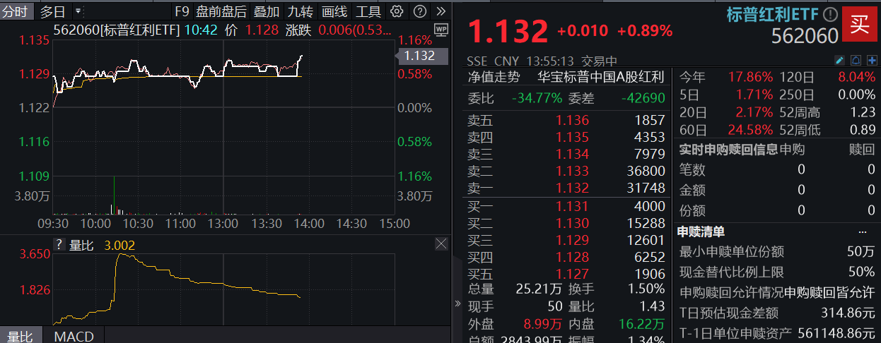 ETF盘中资讯|10年期国债收益率下探至1.85%，红利卷土重来！标普红利ETF（562060）逆市涨近1%，股息率6.27%