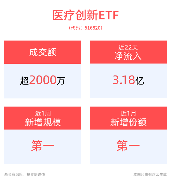 医疗创新ETF(516820)涨近1%，近1月份额增长超8.3亿，创新药产业趋势持续向好