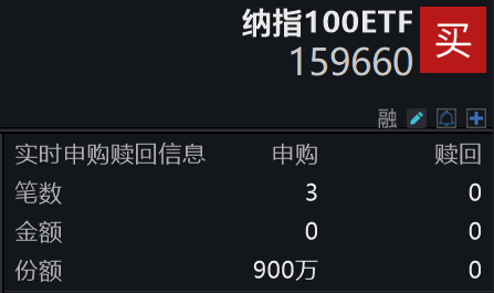 美国11月CPI数据即将公布，备受市场热议，纳指100ETF(159660)盘中净申购超1500万元，连续三日合计“吸金”2400万元，份额创近阶段新高！