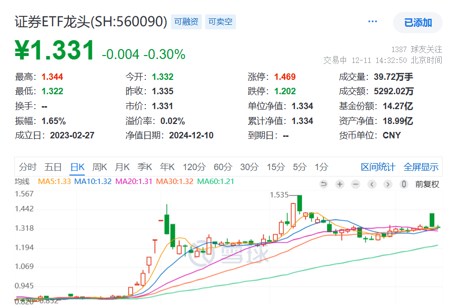 券商并购重组又迎重磅政策支持!两市成交额连续第51日突破1.1万亿元，证券ETF龙头(560090)微跌，盘中溢价坚挺，连续3日强势吸金超3000万元