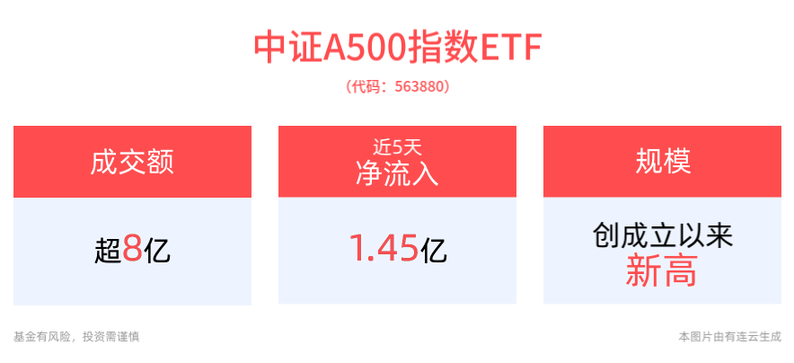 持续扩容，第三批中证A500ETF来了，并购重组领域迎重磅支持！“幸运基”中证A500指数ETF(563880)盘中交投活跃，最新净流入近1.2亿元！