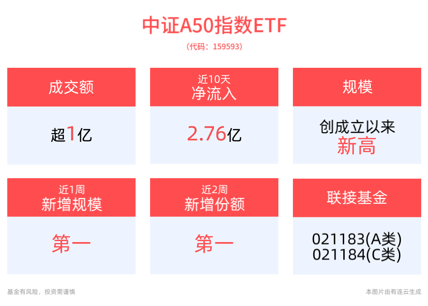 平安中证A50ETF(159593)昨日“吸金”近4600万元，最新规模再创新高，近2周新增份额位居同类产品第一