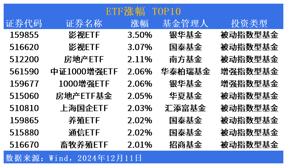 ETF市场日报 | 多板块轮动上行，机器人板块快速回调！明日两只ETF开始募集