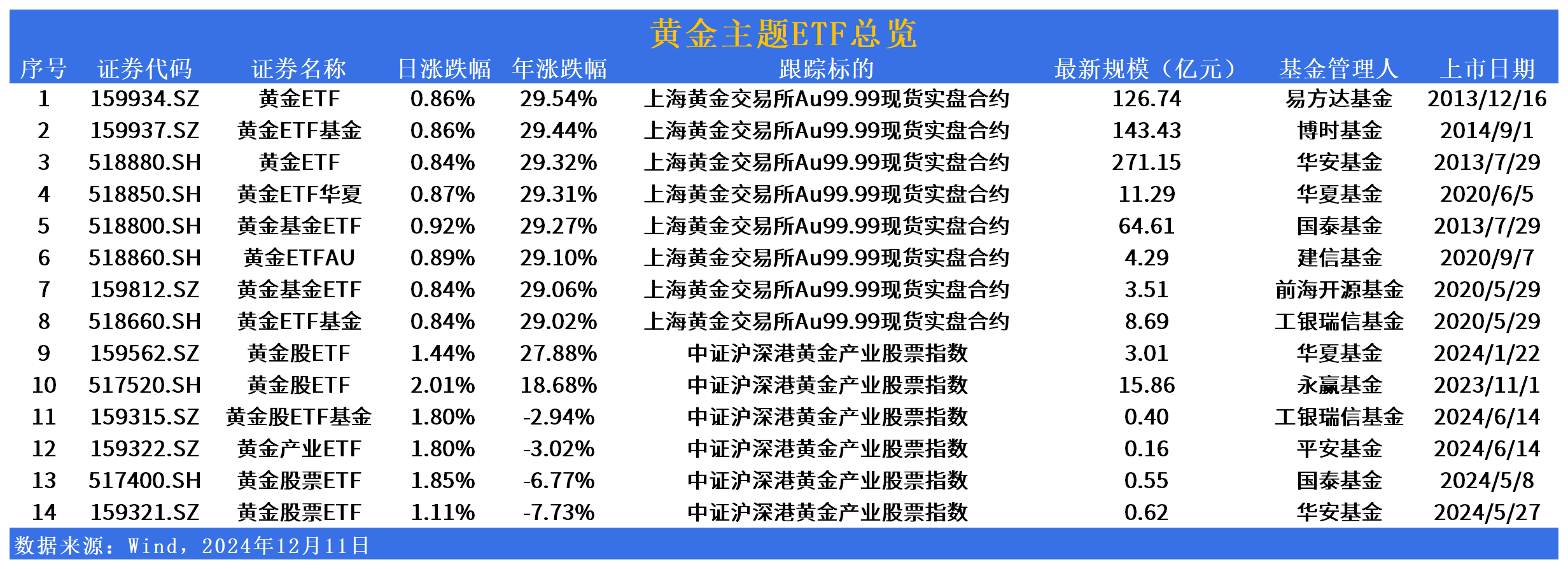 热点追基 | 黄金概念持续走强！黄金ETF和黄金股ETF到底有何区别？