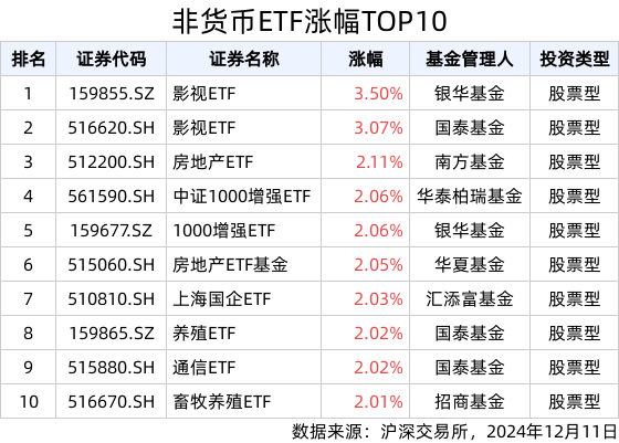 ETF英雄汇(2024年12月11日)：影视ETF(159855.SZ)领涨、标普500ETF(159612.SZ)溢价明显