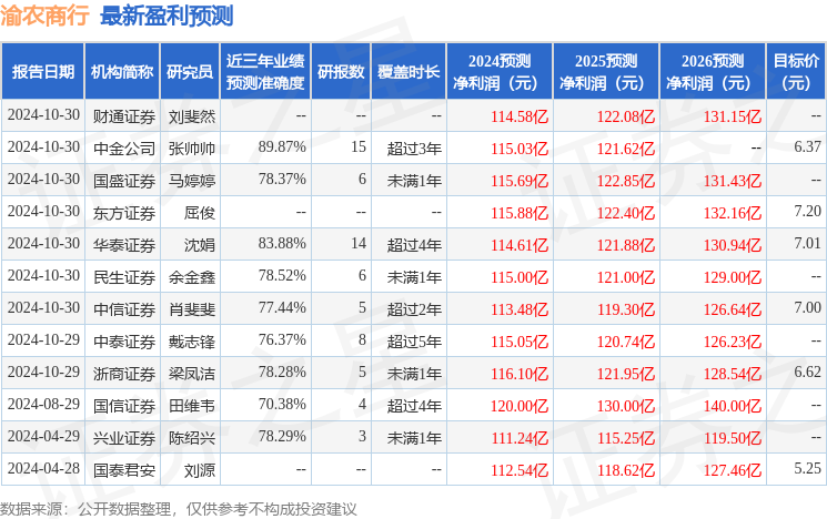 渝农商行：11月28日进行路演，投资者参与