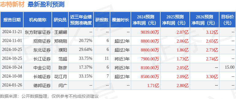 志特新材：12月11日组织现场参观活动，国盛证券、投资者参与