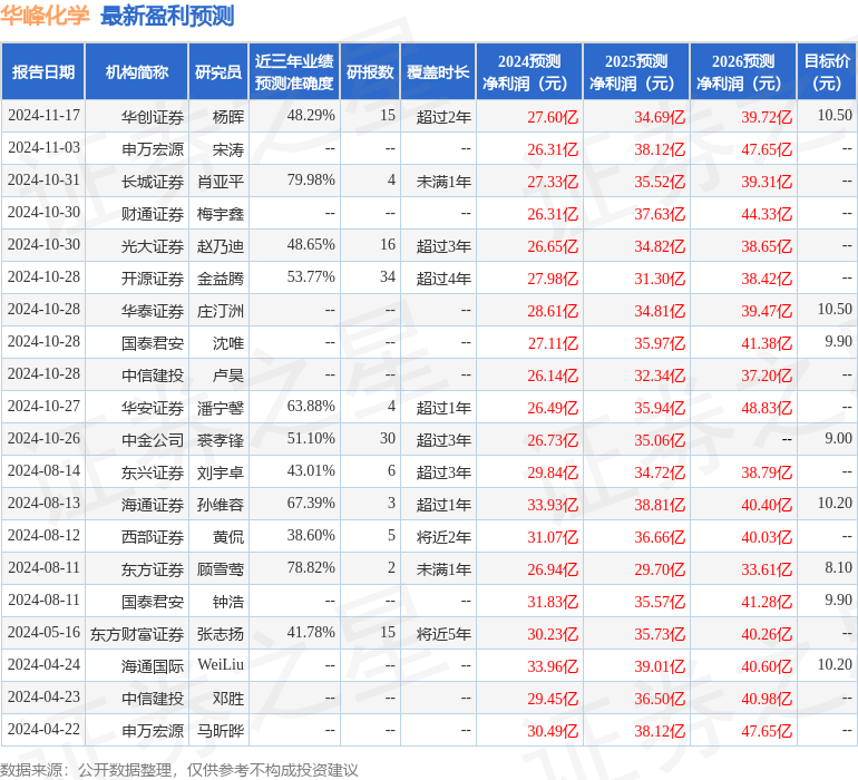 华鑫证券：给予华峰化学买入评级