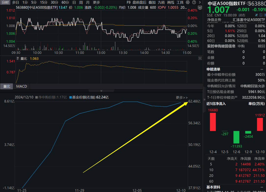 纳指首次站上2万点，养老金或纳入A500等宽基指数！中证A500指数ETF(563880)连续2日吸金超1.4亿，最新规模达63亿元！