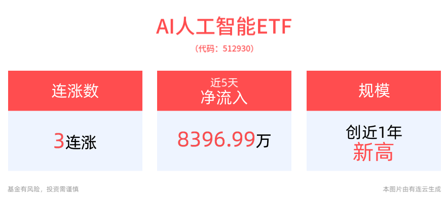 AI玩具热销，特斯拉、字节跳动等巨头发力，AI人工智能ETF(512930)冲击3连涨，消费电子ETF(561600)连续3天获资金净流入