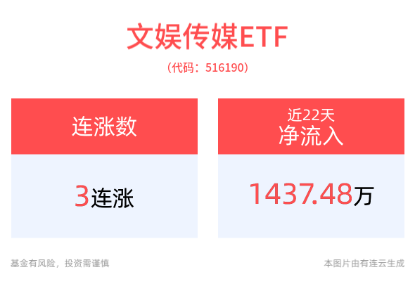 抖音豆包概念活跃，文娱传媒ETF(516190)冲击3连涨