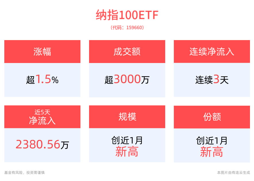 纳指首次站上20000点，特斯拉股价再创新高，纳指100指数强势收涨1.85%，纳指100ETF(159660)连续3日净流入，规模、份额均创近1月新高