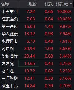 大消费继续狂飙！如何“大力提振消费”？关注这四大方向