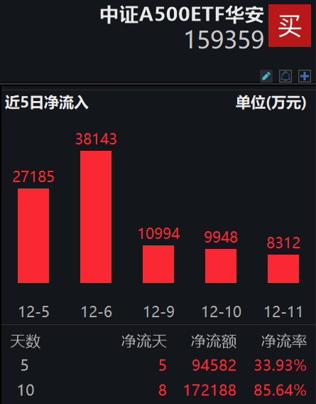 各路资金持续增仓，中证A500ETF华安(159359)连续8个交易日实现资金净流入，助力把握核心资产配置机遇