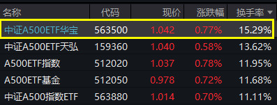 ETF盘中资讯|A500午前发力， 好运A500ETF“563500”拉升翻红，换手率再登顶！场内价格、净值持续领跑，亿元资金跑步进场