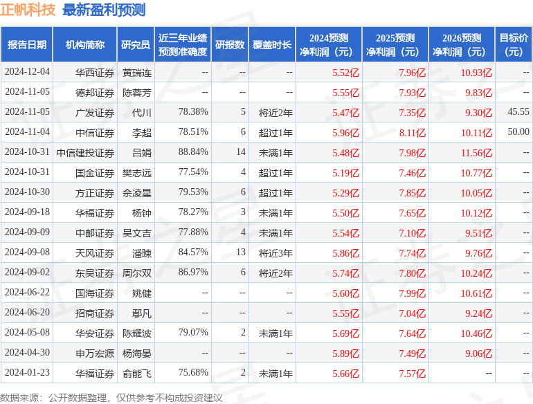 天风证券：给予正帆科技买入评级