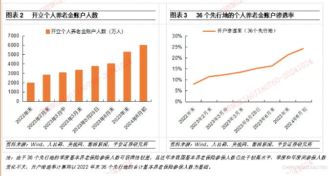 个人养老金制度全面推广至全国！超6000万人已参加，36试点城市渗透率超24.2%，实际缴费人数比例有限、户均缴费水平远低于每人每年1.2万元上限，全面开闸后预计年缴存额有望超1500亿元