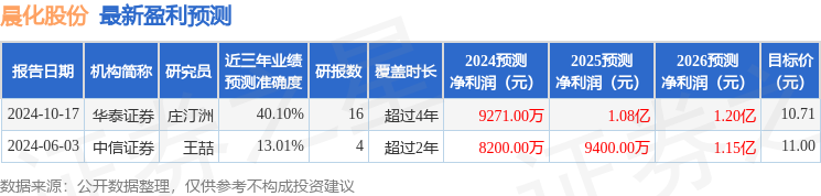 晨化股份：中信证券投资者于12月11日调研我司