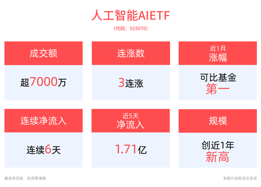 AI助手“豆包”爆火！人工智能AIETF(515070)冲击3连涨，规模创近一年新高！