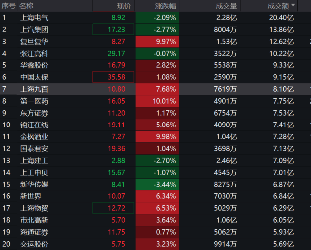 上海国企强势拉升！复旦复华涨停，国泰君安冲高，上海国企ETF(510810)连续2日吸金，最新单日净申购超1000万，融资余额创历史新高