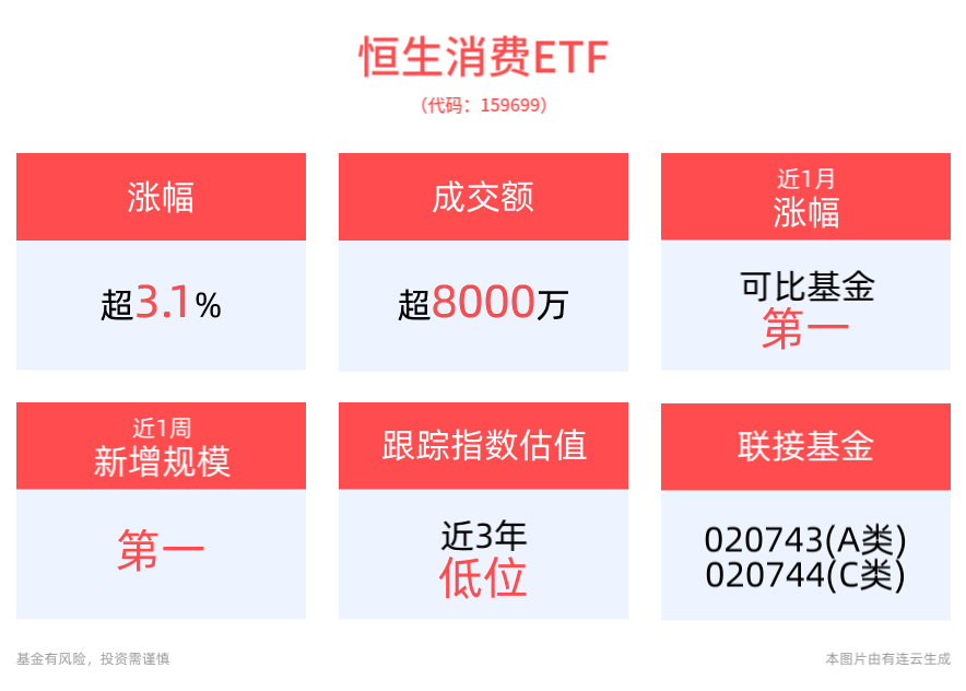 全方位扩大国内需求！恒生消费ETF(159699)半日收涨3.17%，涨幅居全市场ETF首位！