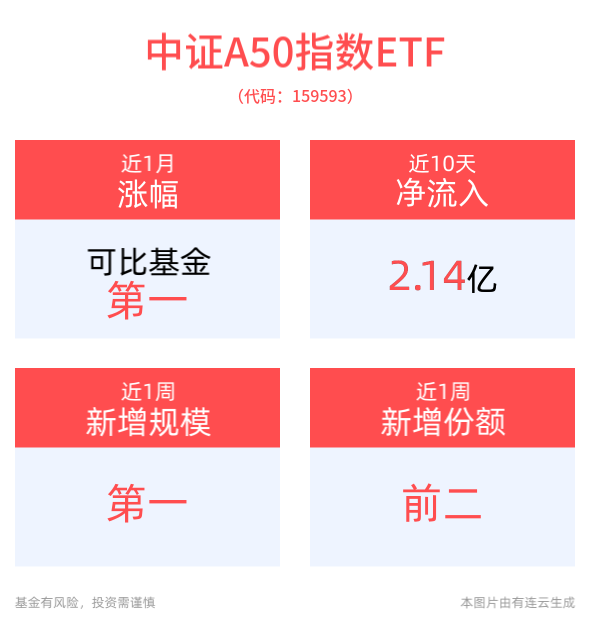 重磅消息！个人养老金制度有望为资本市场带来更多中长期资金，平安中证A50ETF(159593)近10日“吸金”超2亿元位居同类产品第一