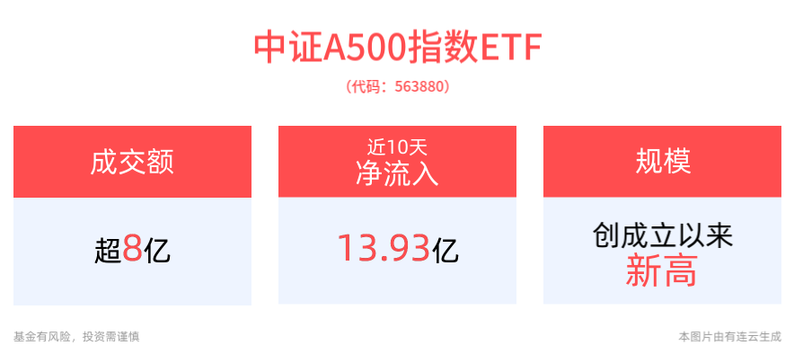 个人养老金制度全国推广，核心宽基指数基金纳入其中，中证A500指数ETF(563880)强势大涨1%，成交大幅放量已超8亿元，盘中交投活跃！