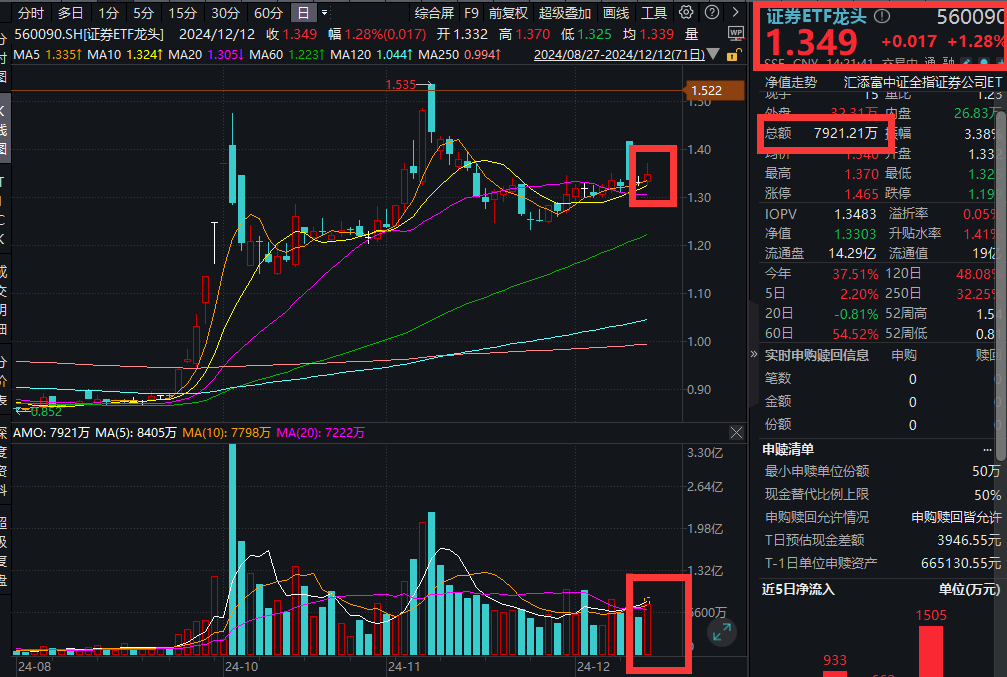 增量资金又来了？个人养老金全面推行！证券板块冲高，国盛金控、国联证券涨停，证券ETF龙头(560090)涨超1%，连续4日累计净流入超3000万元