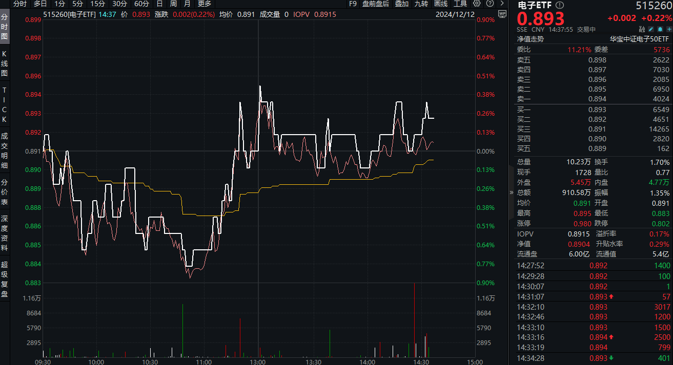 电子ETF盘中资讯|“爆炸性”进展！谷歌量子计算芯片横空出世！苹果+博通合作开发AI芯片，电子ETF（515260）场内频现溢价区间