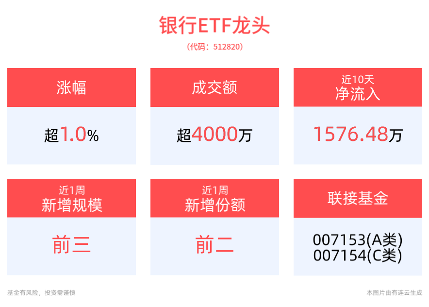 金融板块强势拉升，光大银行涨超2%，银行ETF龙头(512820)震荡走高涨超1%，近10日“吸金”近1600万，机构：继续看好银行板块配置价值