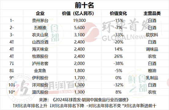 胡润报告：贵州茅台蝉联中国食品行业最具价值企业，前十名中白酒企业占据5席