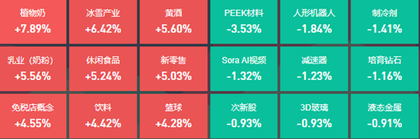 零售、食品等方向领涨，4位基金经理发生任职变动