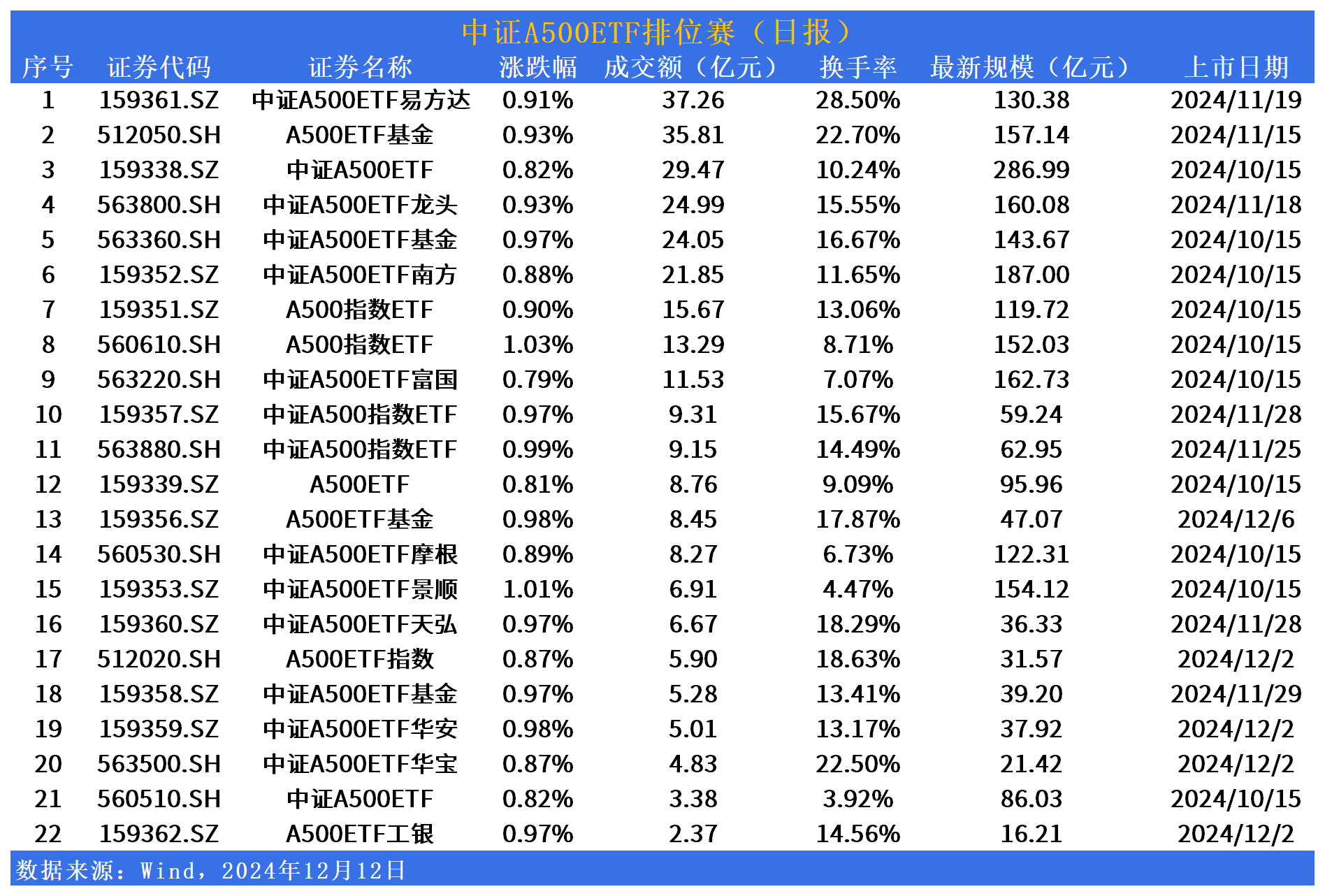 中证A500ETF排位赛 | 全线反弹收涨！中证A500ETF景顺(159353)涨幅居深市同类产品第一