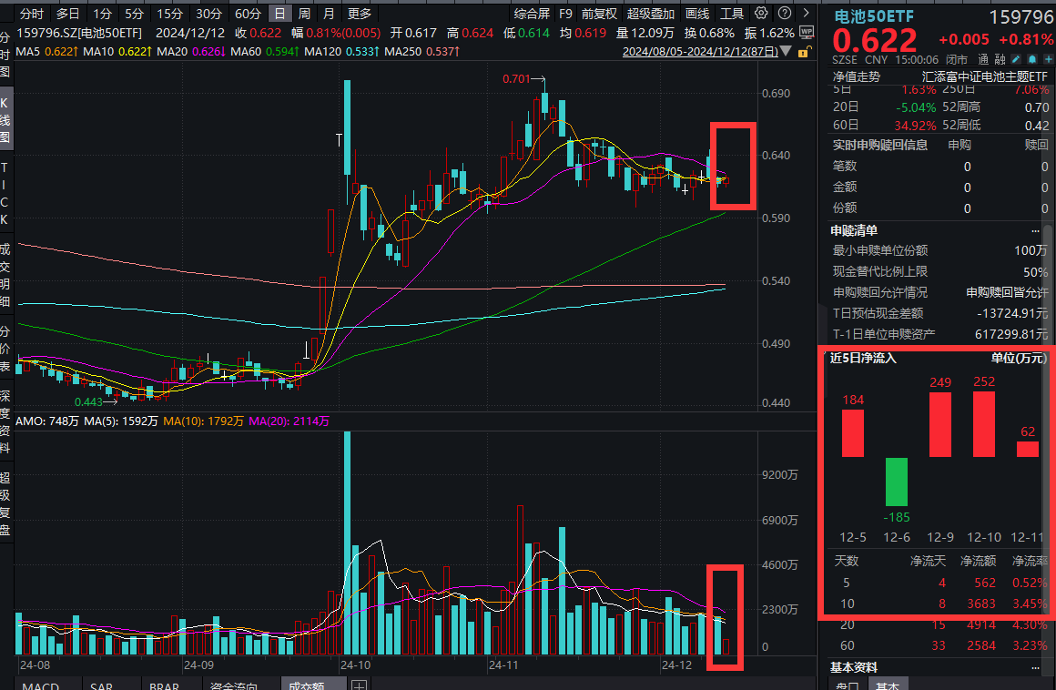 1至11月销量占比首次超40%,新能源汽车市场持续向好!宁德时代涨超2%,规模最大、费率最低的电池50ETF(159796)收涨0.81%，连续3日资金净流入