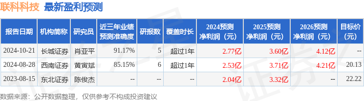 海通国际：给予联科科技增持评级，目标价位27.6元